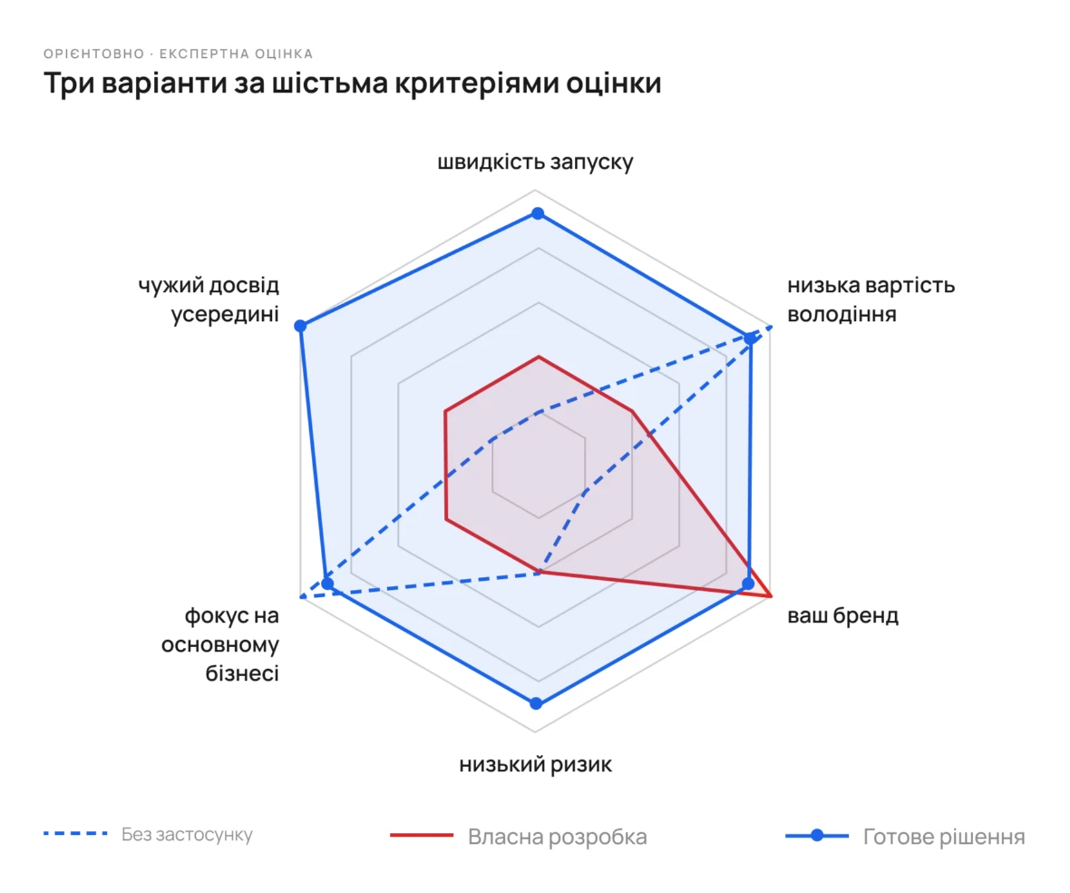 Три варіанти за шістьма критеріями оцінки, орієнтовно: готове рішення дає рівний широкий контур, власна розробка сильна тільки у «ваш бренд», а «без застосунку» — тільки у фокусі на основному бізнесі.