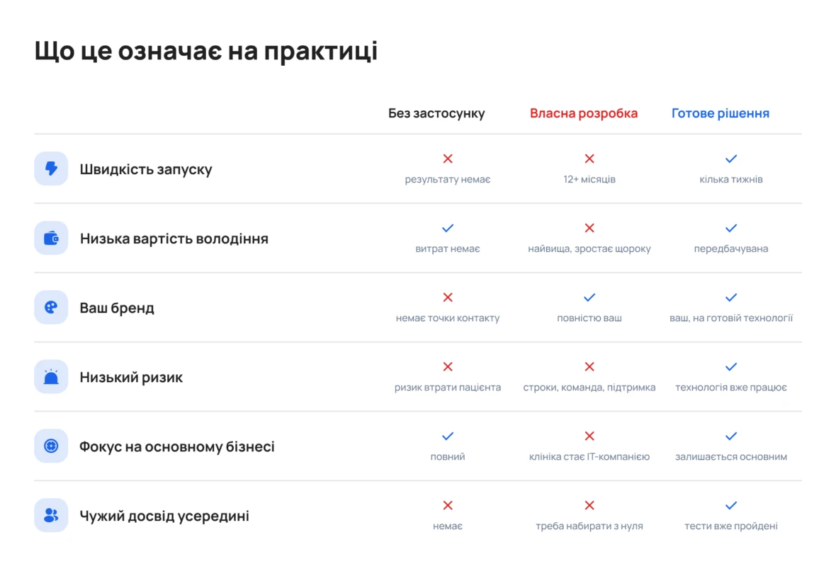 Що це означає на практиці: за швидкістю запуску, вартістю володіння, вашим брендом, ризиком, фокусом на основному бізнесі та чужим досвідом усередині готове рішення відповідає всім шістьом критеріям, власна розробка — лише бренду, «без застосунку» — лише фокусу на основному бізнесі.