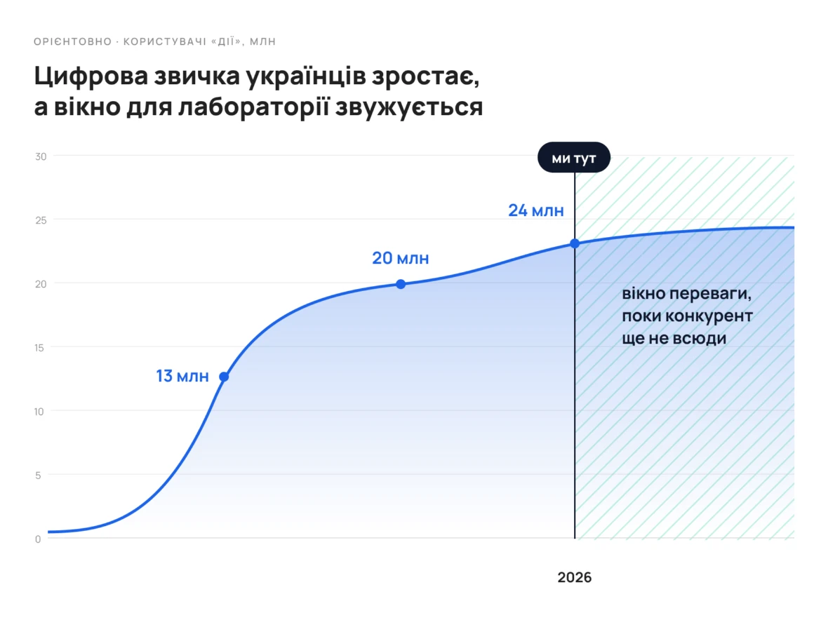 Цифрова звичка українців зростає, а вікно для лабораторії звужується: користувачі «Дії» від 13 до 20 і 24 мільйонів, позначка «ми тут» на 2026 році, а праворуч від неї — вікно переваги, поки конкурент ще не всюди.