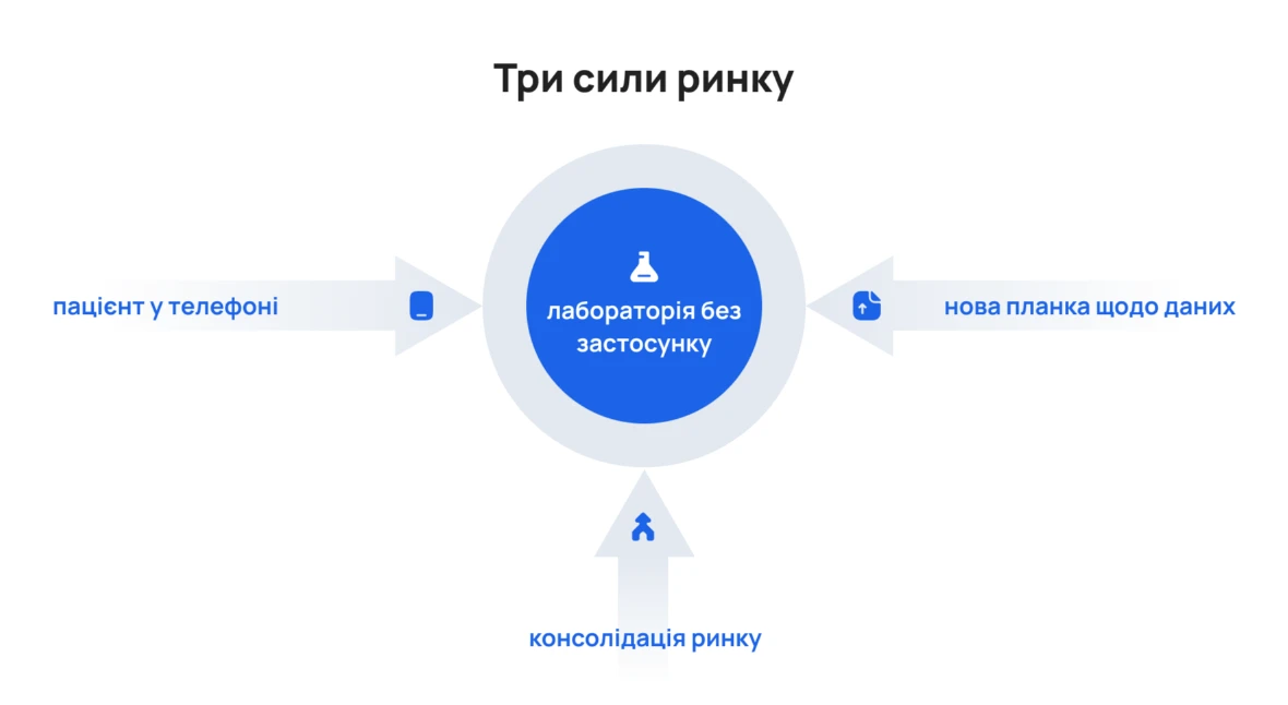 Три сили ринку сходяться на лабораторії без застосунку: пацієнт у телефоні, консолідація ринку і нова планка щодо даних.