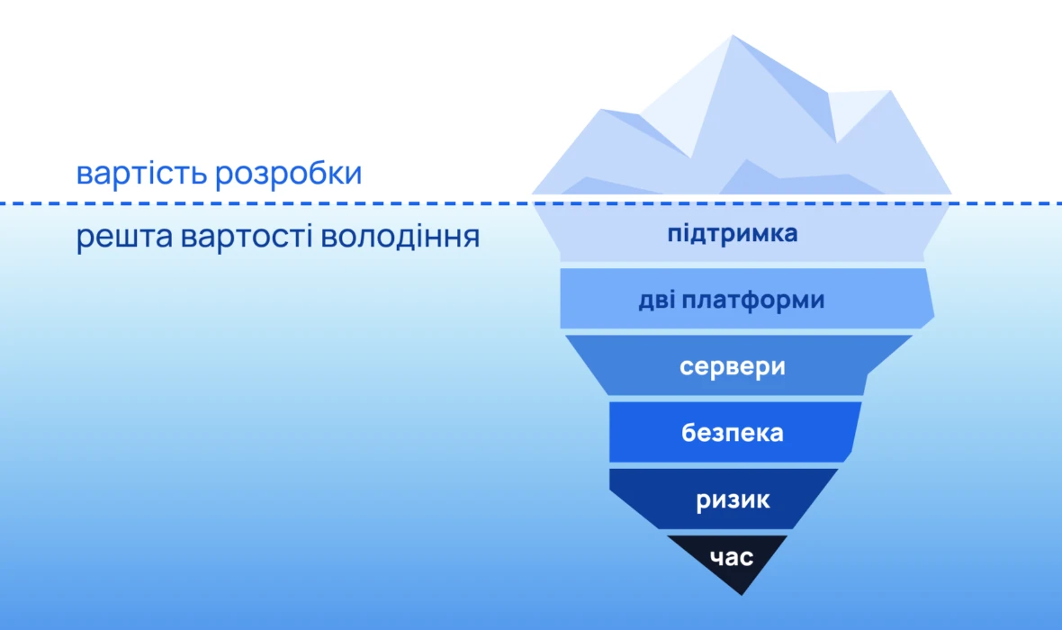 Айсберг: над водою «вартість розробки», під водою решта вартості володіння — підтримка, дві платформи, сервери, безпека, ризик і час.