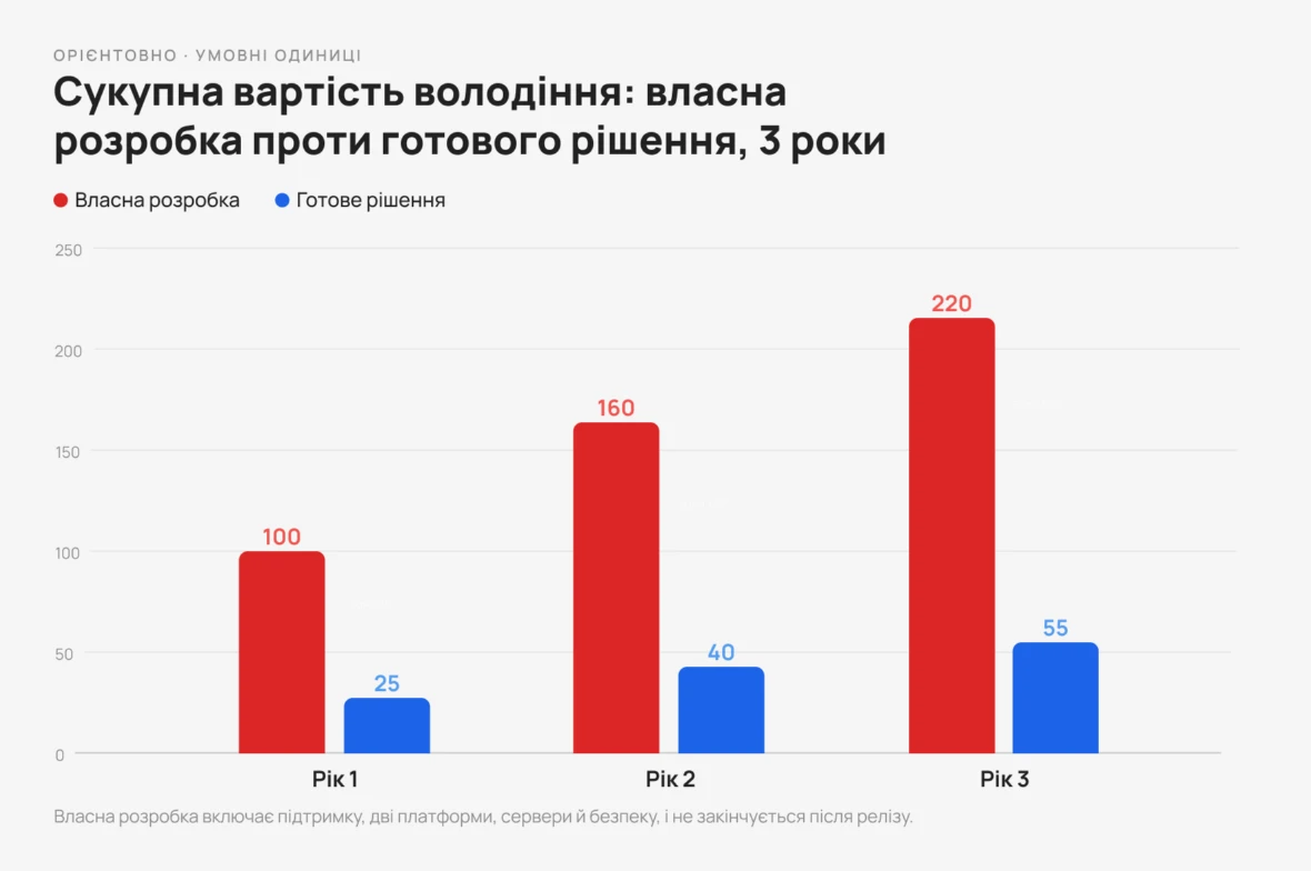 Сукупна вартість володіння за три роки, орієнтовно, в умовних одиницях: власна розробка 100, 160 і 220 проти 25, 40 і 55 у готового рішення.
