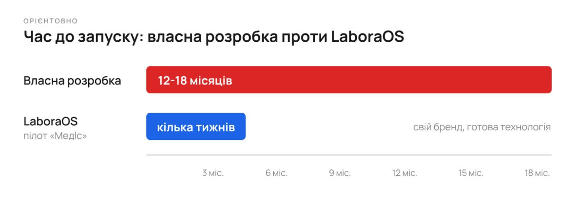 Час до запуску, орієнтовно: власна розробка 12–18 місяців, пілот «МеДіс» на LaboraOS — кілька тижнів.