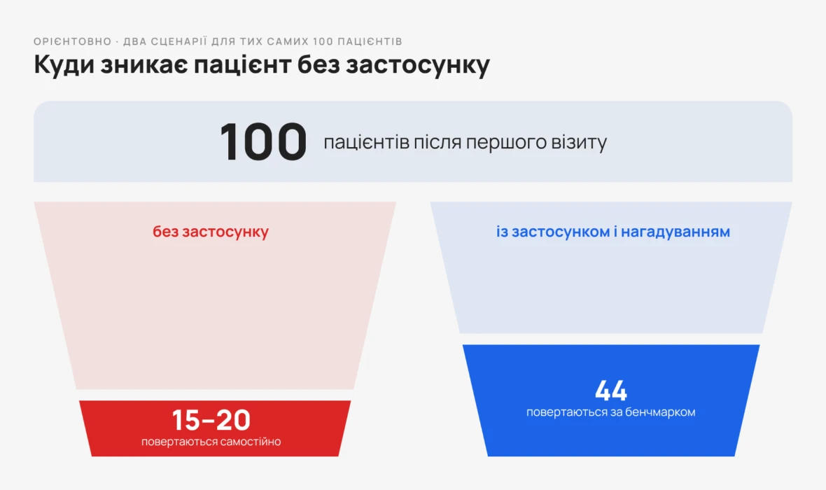 Куди зникає пацієнт без застосунку, орієнтовно: зі 100 пацієнтів після першого візиту без застосунку повертаються самостійно 15–20, із застосунком і нагадуванням — 44 за бенчмарком.