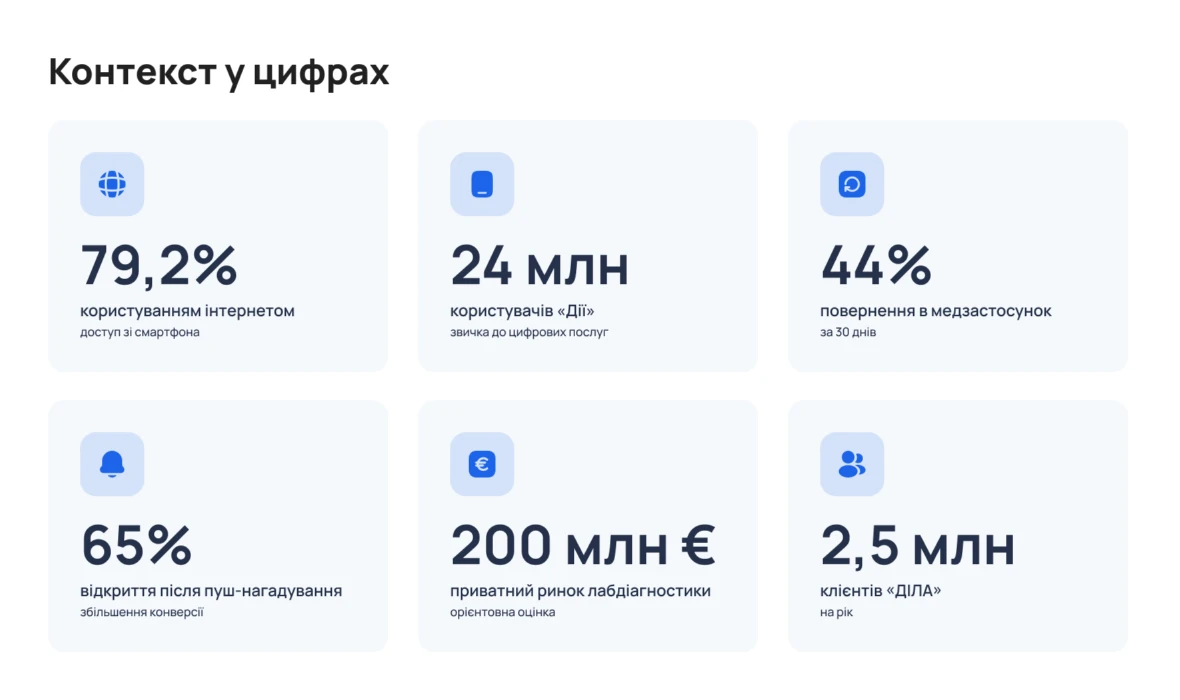 Контекст у цифрах: 79,2% користування інтернетом, 24 млн користувачів «Дії», 44% повернення в медзастосунок за 30 днів, 65% після пуш-нагадування, 200 млн € приватного ринку лабдіагностики, 2,5 млн клієнтів «ДІЛА» на рік.
